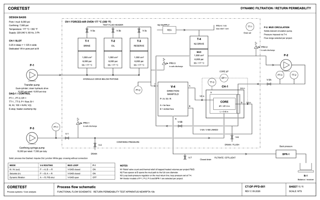 Functional flow schematic CT-DF-PFD-001