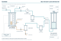 Coretest Multistage Flash Separator