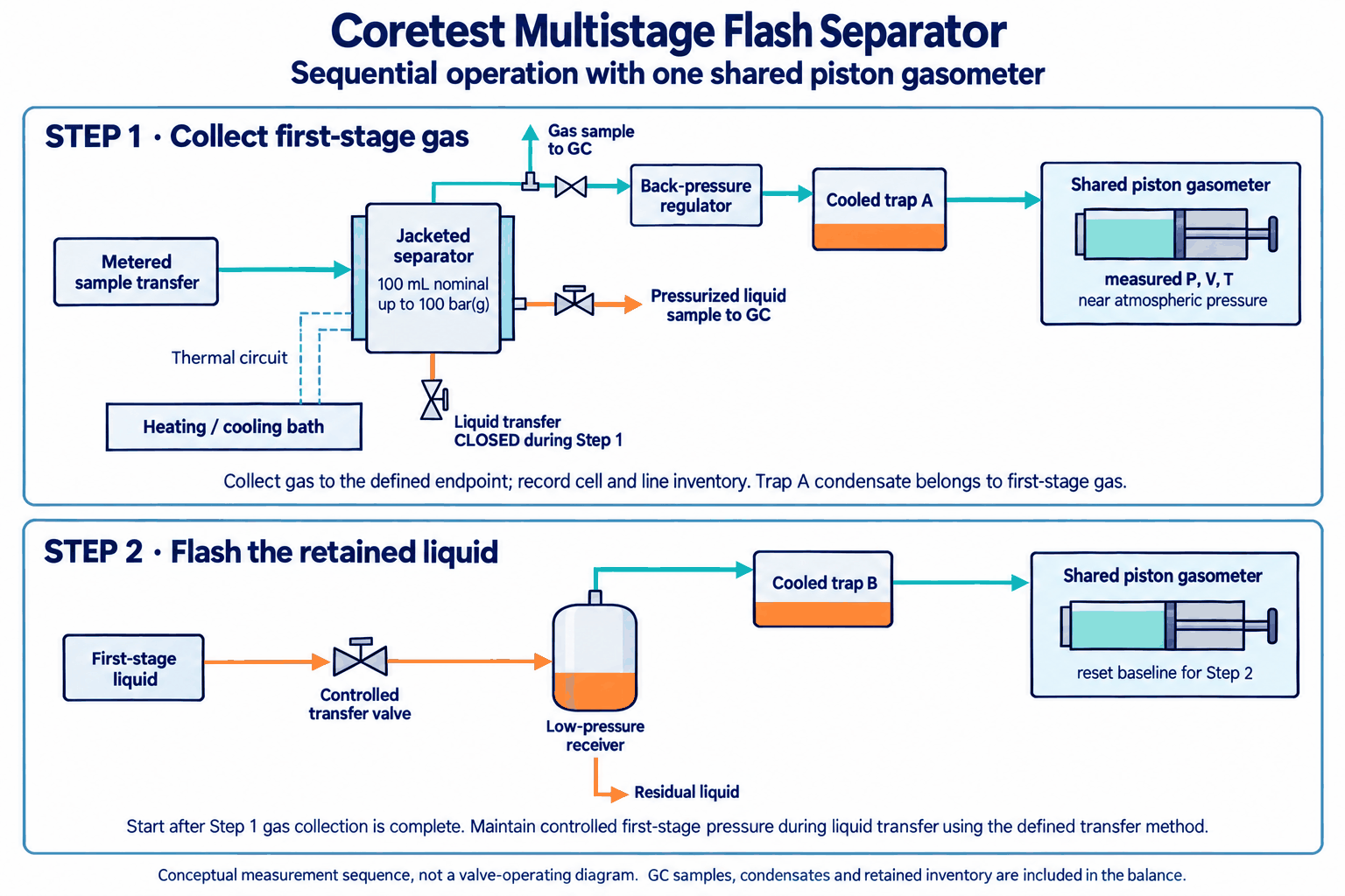 Coretest multistage flash separator: conceptual flow paths and manual liquid-level measurement